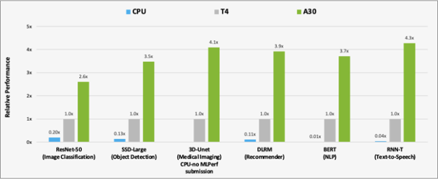 [ALT: Bar chart uses T4 as a baseline. A30 achieves 2.6x perf on ResNet-50 compared to 0.20x on CPU, 3.5X perf on SSD-Large compared to 0.13x, 4.1x perf on 3D-UNet, 3.9x perf compared to 0.11x on DLRM, 3.7x perf on BERT compared to 0.01x, and 4.3x perf on RNN-T compared to 0.04x.