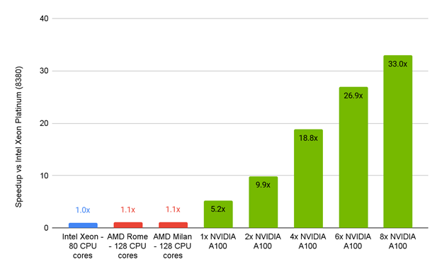 The performance of the Ansys FLUENT 2022 beta1 server compared to CPU only servers shows that Intel Xeon had 1x speedup, AMD Rome had 1.1 speedup, and AMD Milan had 1.1x speedup compared to the NVIDIA A100 which had speedups from 5.2x (one GPU) to an impressive 33x speedup (eight GPUs).