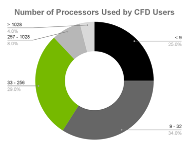 Donut chart shows that only 12% use more than 256 processors.