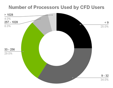 GPU 加速度驱动的计算流体力学革命- NVIDIA 技术博客