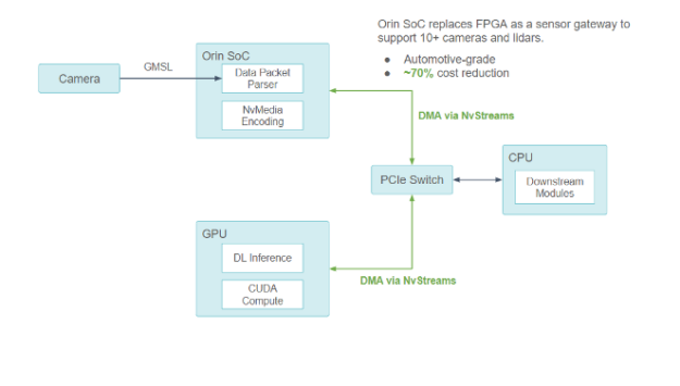 Block diagram showing pipeline from camera, to DRIVE Orin SoC, to PCIe Switch, to CPU and GPU.