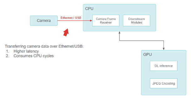 Block diagram showing the pipeline from the camera, to the CPU, to the GPU.