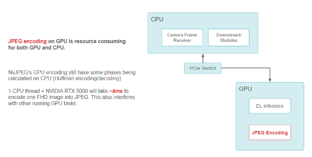 Block diagram of CPU/PCIe switch/GPU with JPEG encoding added to the GPU for better resource management.