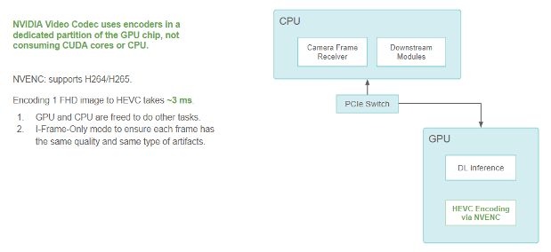Same CPU/PCIe switch/GPU block diagram, with HEVC encoding added to the GPU, which avoids consuming CUDA cores or the CPU.