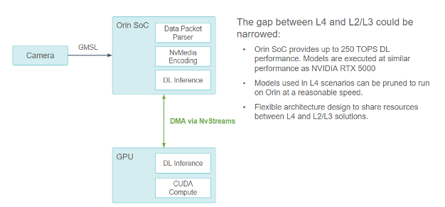 Block diagram showing camera/Orin/GPU pipeline, using resource sharing to achieve L2/L3 driving capabilities.