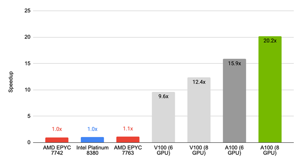 Bar chart shows that NVIDIA A100 (eight GPUs) have a 20.2x speedup with Simcenter STAR-CCM+ 2022.1 over the AMD EPYC 7763 and the Intel Platinum 8380.