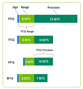 Different precisions and their representations in bits: FP32 has 1 bit for sign, 8 bits for range, and 23 bits for precision. TF32 has 1 bit for sign, 8 bits for range, and 10 bits for precision. FP16 has 1 bit for sign, 5 bits for range, and 10 bits for precision. BF16 has 1 bit for sign, 8 bits for range, and 7 bits for precision.