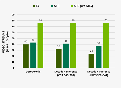 Bar chart of the total throughput of combined video decoding operations and model inference. A30 can process up to 76 1080p streams.