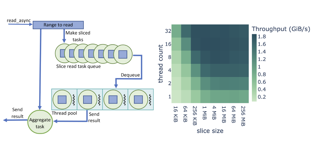 Diagram on the left shows how asynchronous read calls are split into tasks, which are completed by threads in the thread pool. Chart on the right shows the average read throughput with different slice and thread count. Values in the diagram suggest that the optimal slice size is around 4MiB, and the optimal thread count is 16.