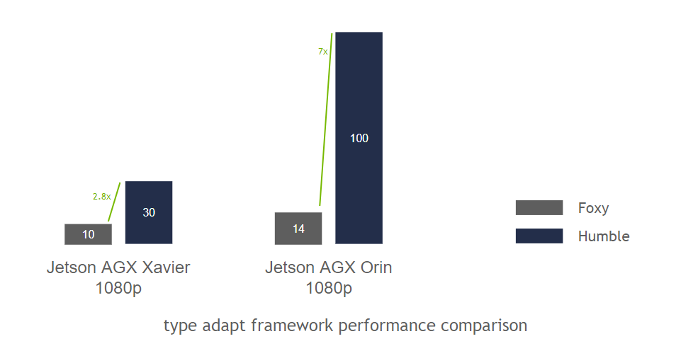 Bar Chart of Framework Performance