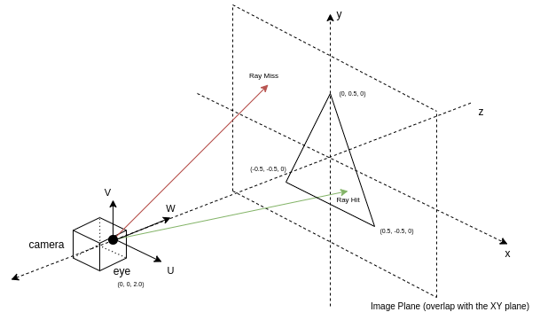 The camera is located at (0, 0, 2.0). The basis of the camera space is the unit vector along the x, y axis and (0, 0, -1) respectively. The triangle sits on the X-Y plane. Its three vertices are (-0.5, -0.5, 0), (0.5, -0.5, 0), (0, 0.5, 0). From the camera, rays are generated towards the image plane, and can be categorized as two types: hit rays and miss rays.