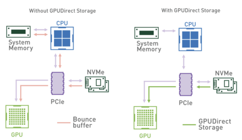 Boosting Data Ingest Throughput With GPUDirect Storage And RAPIDS CuDF ...