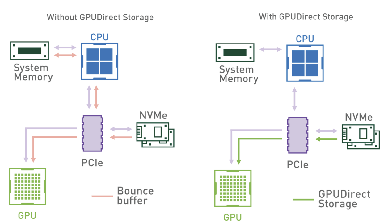 Two diagrams showing data paths without and with GPUDirect Storage. The first diagram shows that the data goes through the system memory before being sent to the GPU. The second diagram shows data taking a direct path to the GPU, potentially speeding up transfers.