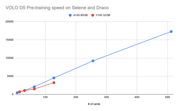 Diagram shows the training throughput speed up using two different generations of GPU, which are NVIDIA A100 and V100 GPUs  in the model pre-training phase. The workload scales out linearly on both GPUs but A100s apparently scales faster.
