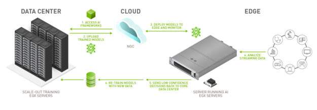 Lifecycle diagram of an edge AI solution. Models are trained in the cloud and data center then deployed to the edge where systems analyze streaming data. Data is then sent back to the cloud or data center for re-training. 