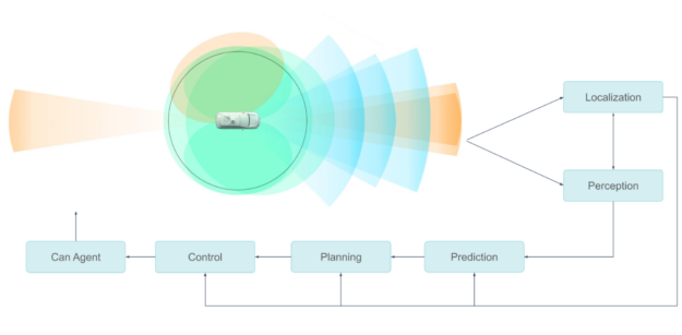 Diagram shows a vehicle emitting camera, radar, and lidar-sensing modalities leading to the data processing pipeline for perception, prediction, planning, and control.