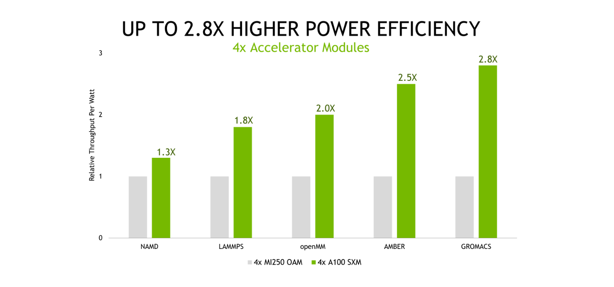 Chart shows the energy efficiency of four NVIDIA A100 GPUs compared to four AMD MI250s across five popular HPC applications. NVIDIA A100 delivers up to 2.8x higher power efficiency.