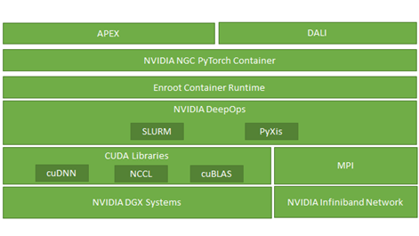 Diagram shows the DGX POD/SuperPOD hardware and infiniband network, on the compute front, APEX for enabling scalable mixed precision compute and on the networking front, NVIDIA PyXis and NCCL are leveraged for best using the DGX A100 GPU networking capability.