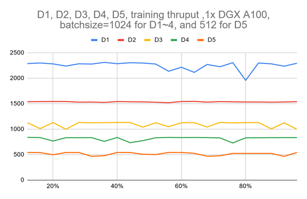 Chart shows that the training throughput of VOLO D1 to D5 models varies from 2300 img/sec to 500 img/sec on one single DGX A100 node when batch size is configured to 1024.