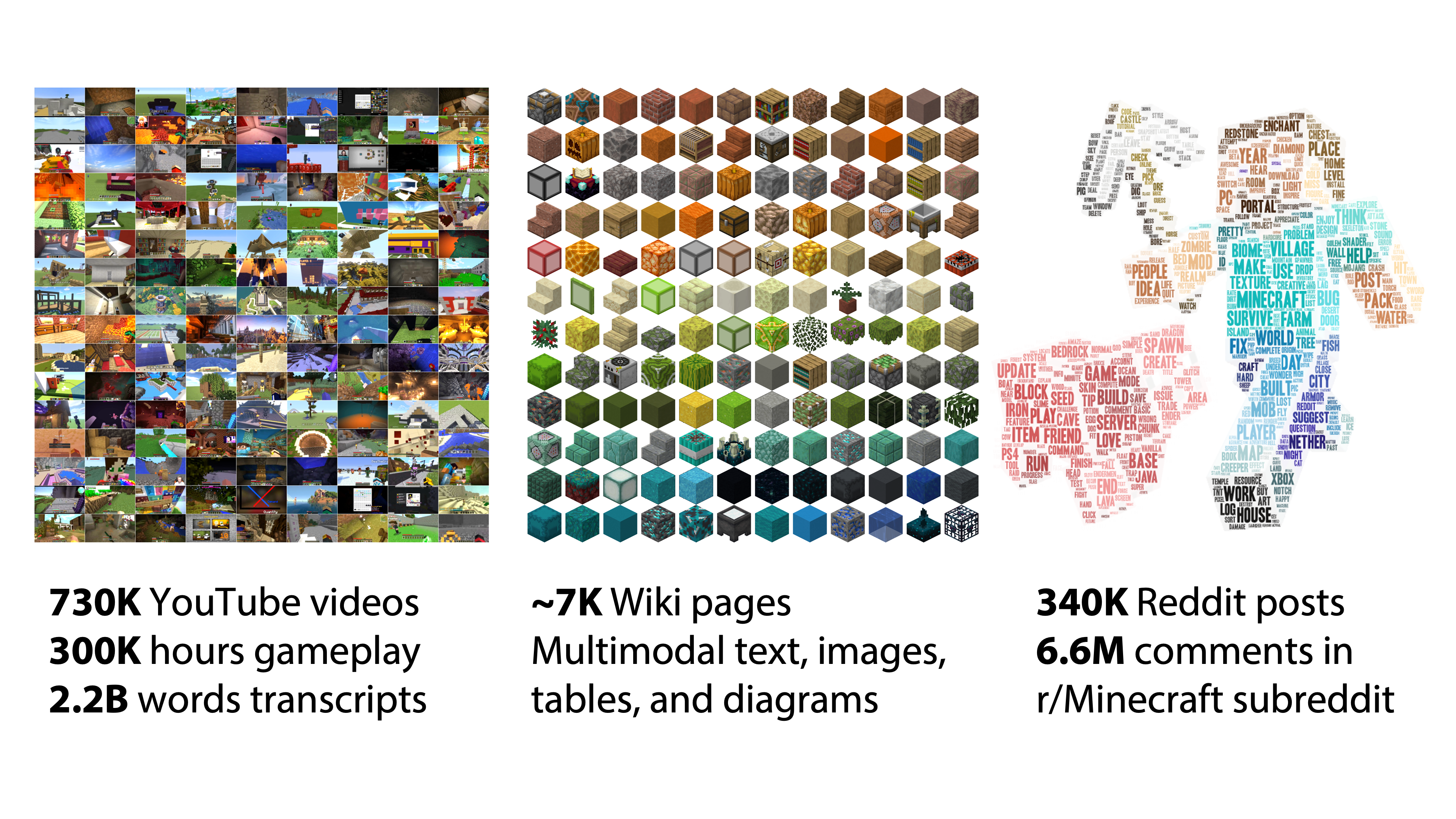 A few screenshots and word maps detailing the vast annotated database from YouTube, the Minecraft Wiki and Reddit for an AI agent to train on.