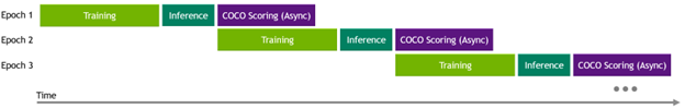 Diagram shows the execution of asynchronous COCO scoring as part of MLPerf RetinaNet evaluation phase