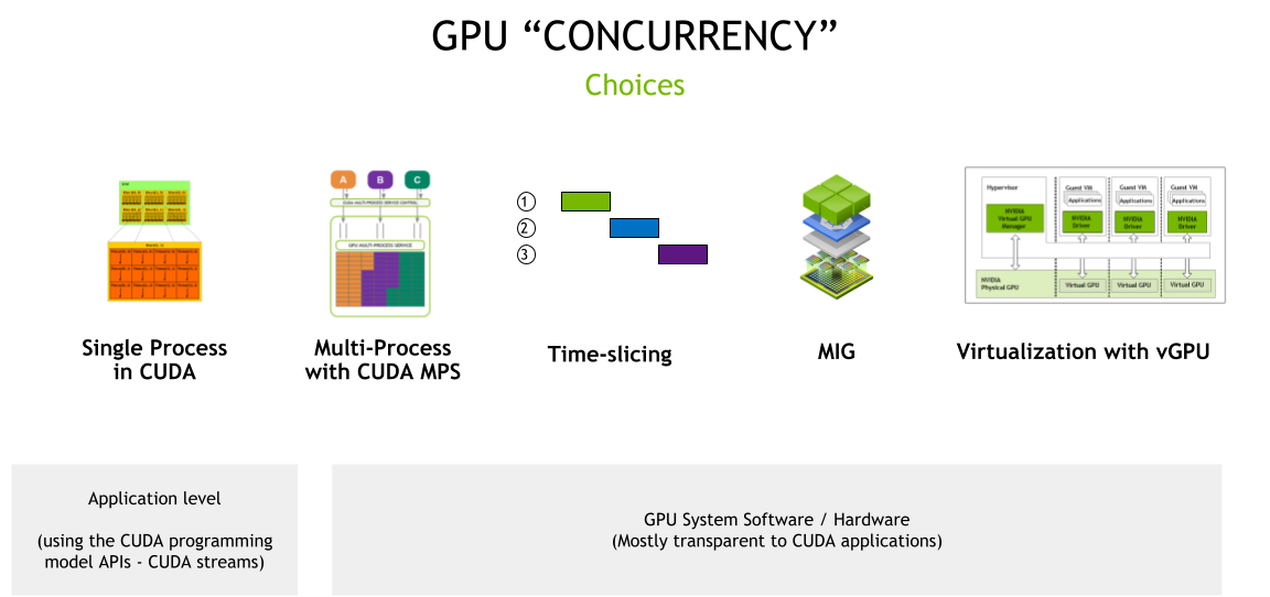  Figure showing the various concurrency mechanisms supported by NVIDIA GPUs, ranging from programming model APIs, CUDA MPS, time-slicing, MIG and NVIDIA vGPU.