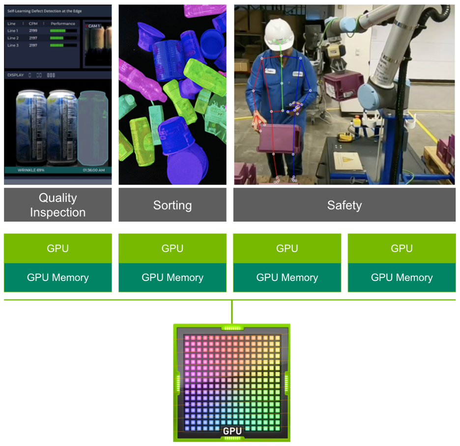 A GPU is spliced into four MIG instances representing quality inspection, sorting, and safety workload. Each instance has its own dedicated GPU and GPU memory resources. 