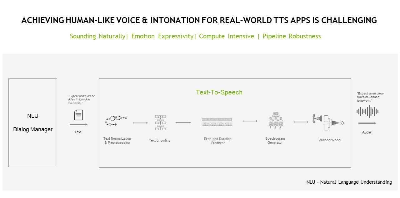 Text-to-speech technology requires several components such as text normalization and preprocessing, text encoding, pitch and duration predictor, spectrogram generator and a vocoder model. These elements result in expressive speech synthesis.