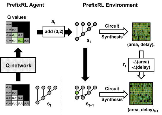a block diagram showing the Qnetwork block observes a prefix graph with four nodes and proposes another node (3,2) to be added. The prefix graphs before and after the node addition are shown. There are arrows from both nodes with the label “circuit synthesis” pointing to corresponding layouts of synthesized circuits. The difference in area and delay between the synthesized circuits are labeled as reward.