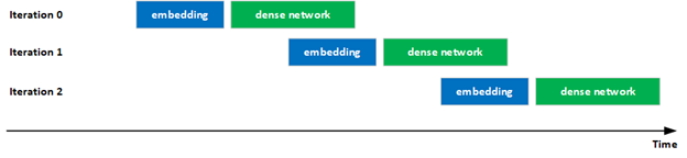 An example of embedding and dense network execution overlapping over three iterations. 