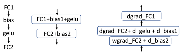 An example of matrix multiply operations in which dgrad and wgrad corresponds to data and weight gradient computation for fully connected layers, respectively. The diagram does not show matmul operations with no fusions (such as wgrad_FC1).