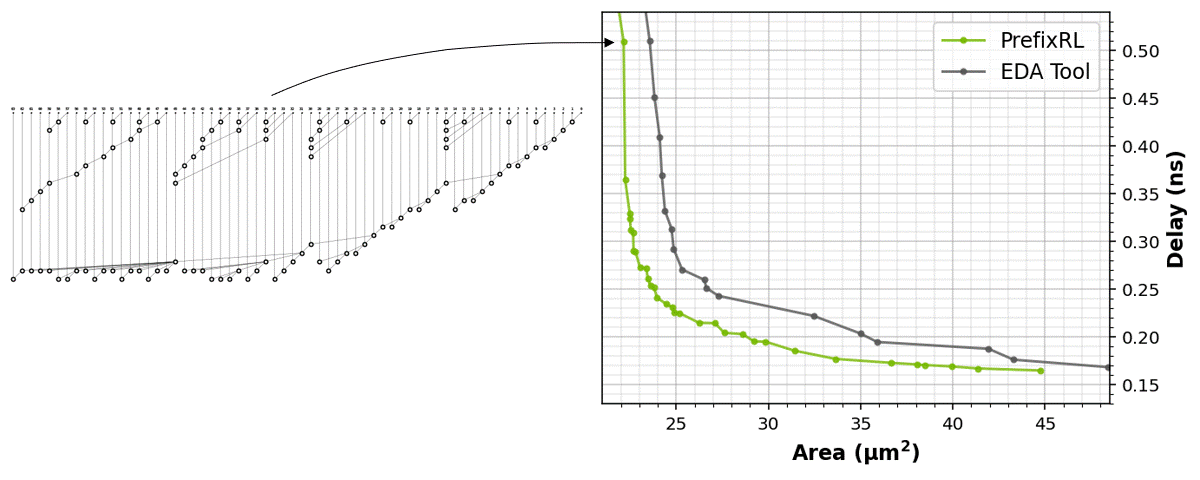 Animation with a fixed right panel showing Pareto curves of PrefixRL and EDA tool on area and delay axes. PrefixRL curve is lower area and delay throughout. Animated left panel displays various prefix graph architectures at different times and an arrow point to the corresponding point on the PrefixRL curve.