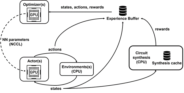 A flow diagram with blocks for actors and optimizers on GPUs, an arrow showing NN parameter transfer using NCCL from optimizers to actors. Block for the environment has actions flow from actors and states flow to actors. States also flow to block with circuit synthesis CPU and synthesis cache. Action and states also flow to the experience buffer. Rewards from circuit synthesis flow to experience buffer. States, actions, and rewards are sampled from the experience buffer and flow to optimizers.