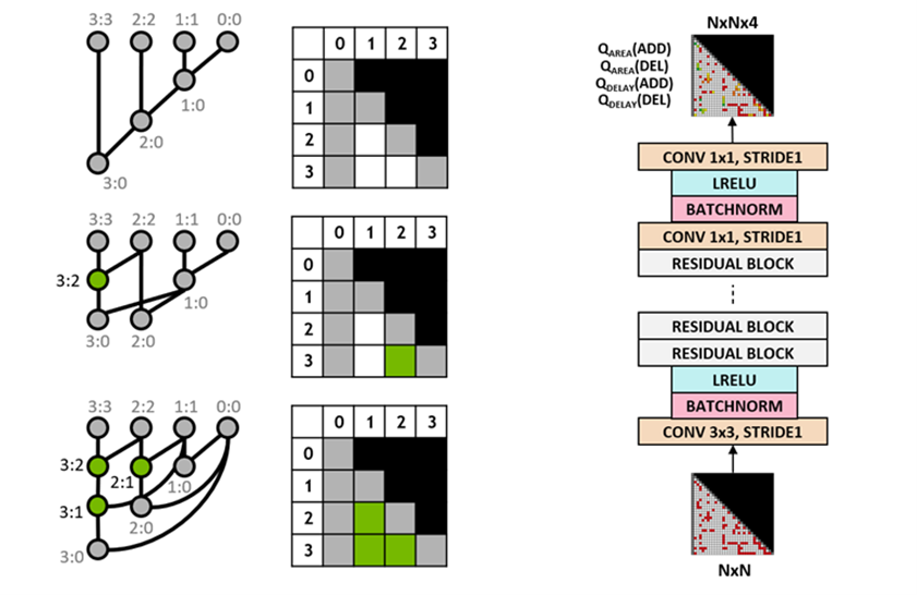 Designing Arithmetic Circuits with Deep Reinforcement Learning