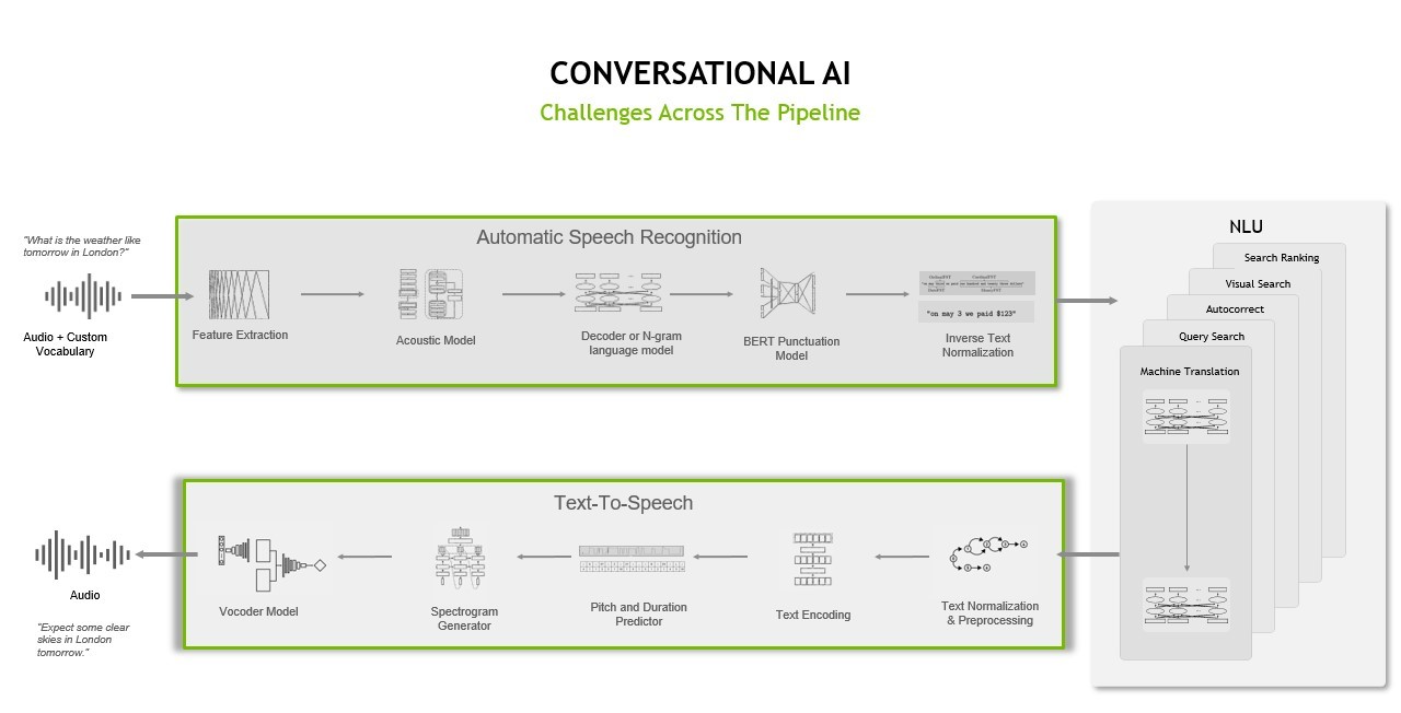 Diagram of conversational AI pipeline shows audio input being processed by ASR and TTS capabilities, respectively, and the audio output being used for an application like a virtual assistant.