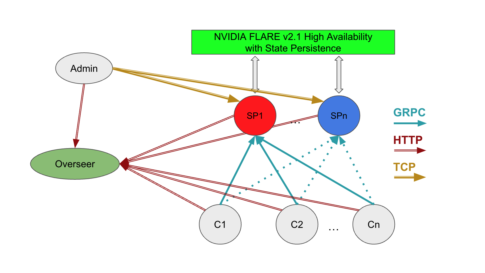 Diagram shows flow from NVIDIA FLARE to service providers and clients, with input/output from admin and overseer, to output as GRPC, HTTP, and TCP.