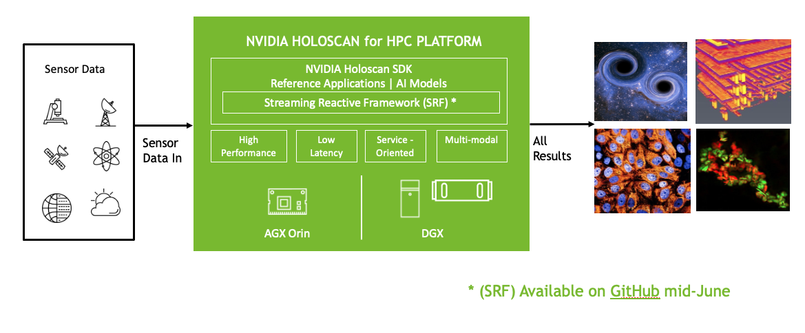 Diagram shows sensor data input to NVIDIA Holoscan architecture stack and photo results.