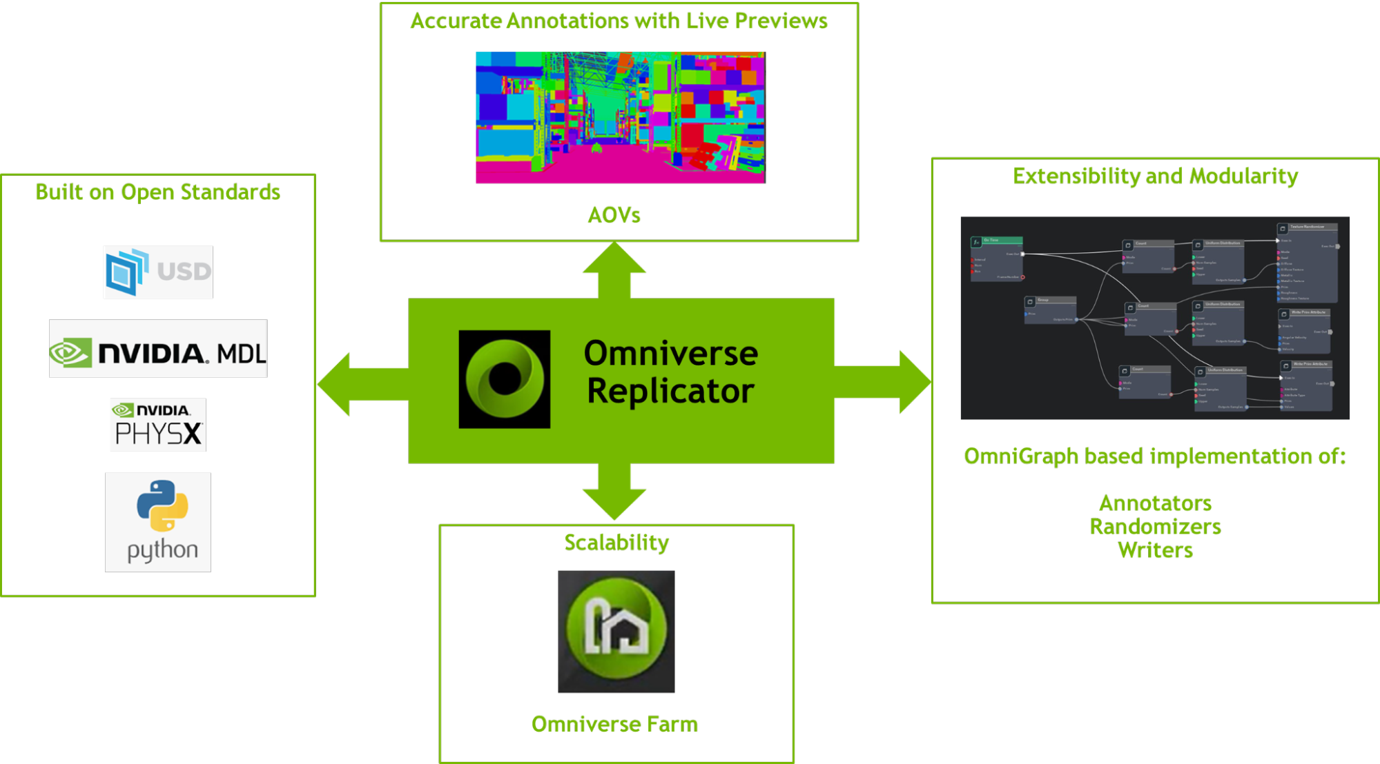 illustration showing open standards, the scalability with Omniverse Farm, the extensibility of OmniGraph, and the accuracy of live previews.