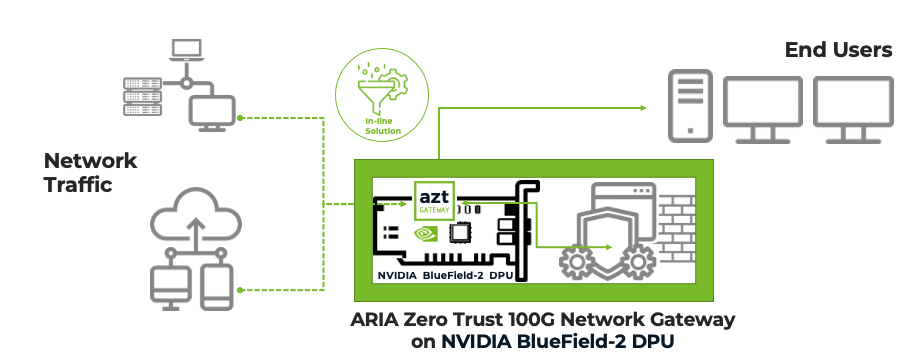 A diagram showing the network traffic flowing through the BlueField DPU and AZT Gateway to end user devices