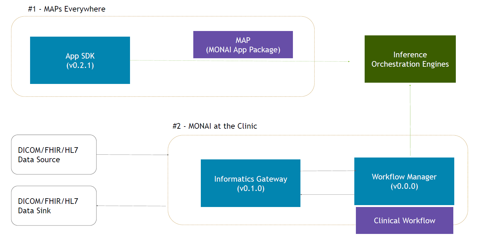  To drive innovation to the clinic, MONAI is building open reference implementations of inference orchestration engine, informatics gateway, and a workflow manager.