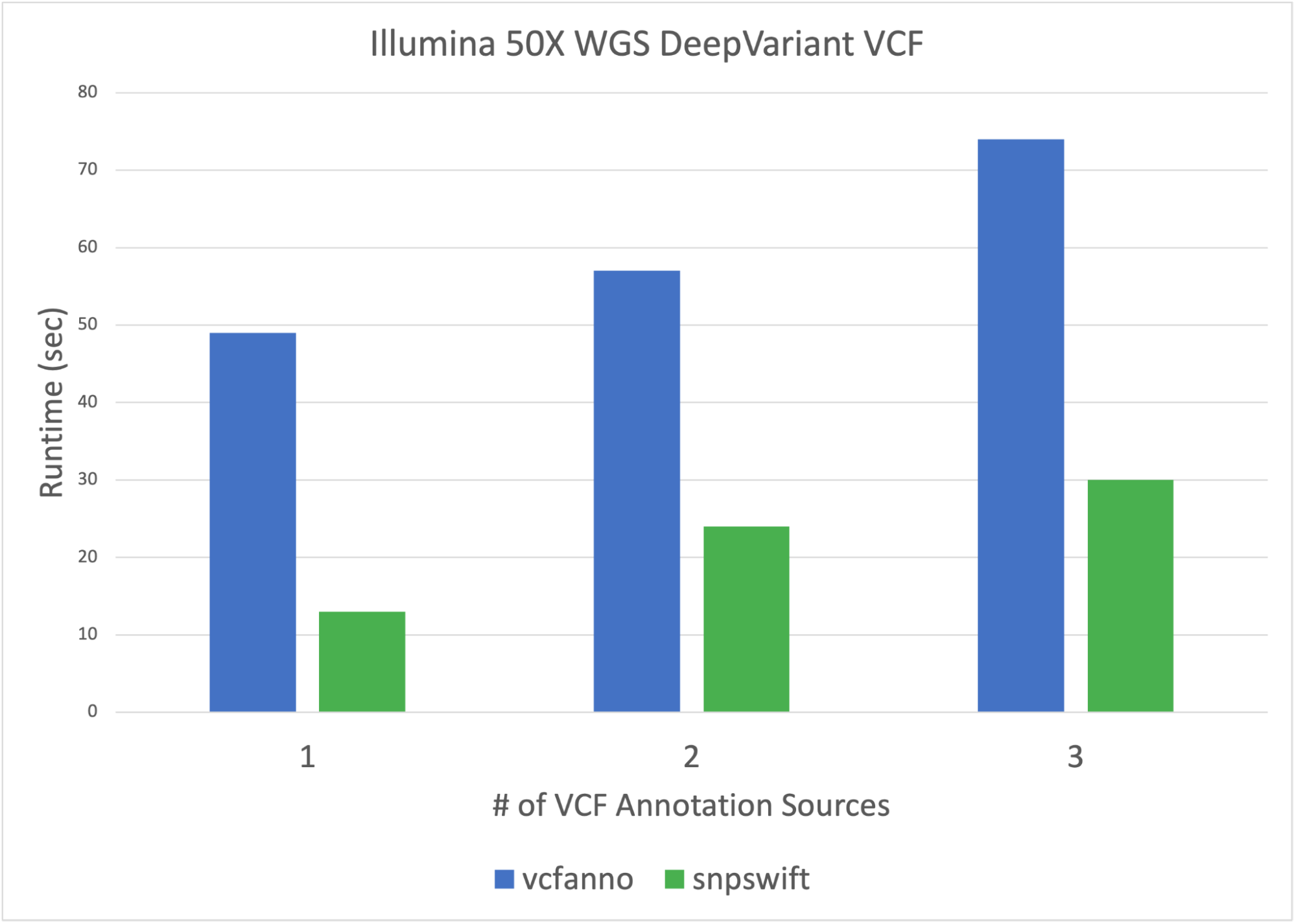 Runtime comparison for Clara Parabricks’ variant annotation tool snpswift vs. vcfanno.