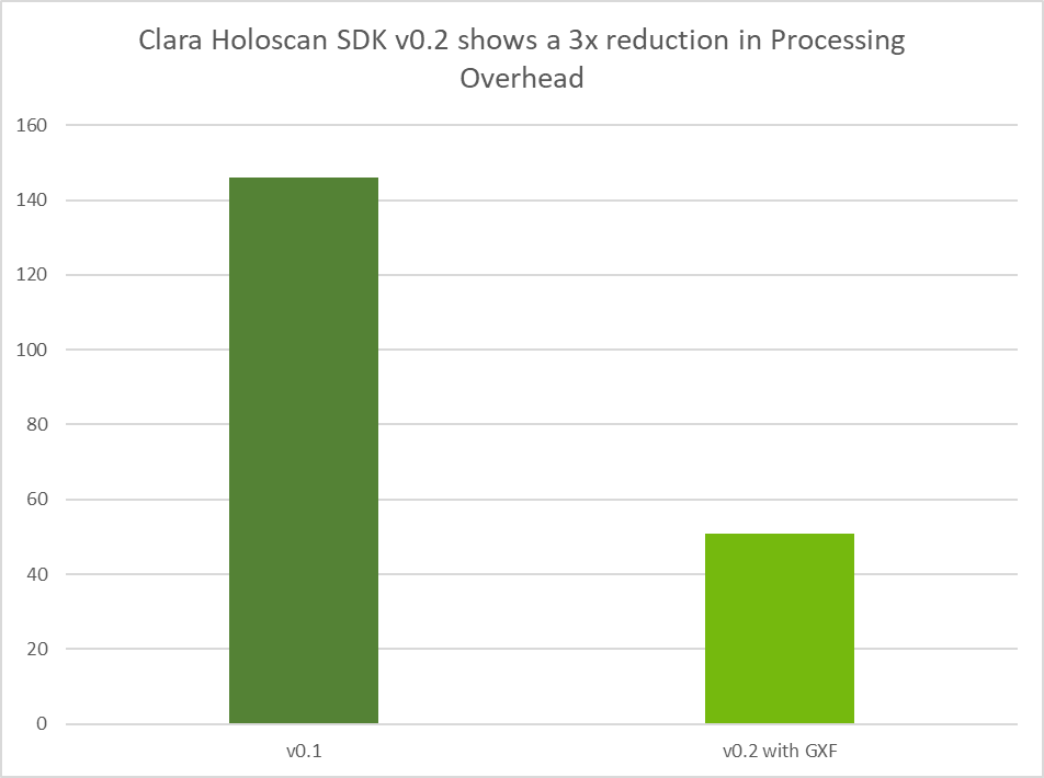 Chart showing reduced latency with GXF in v0.2 at 51 ms compared to 146 ms in v0.1