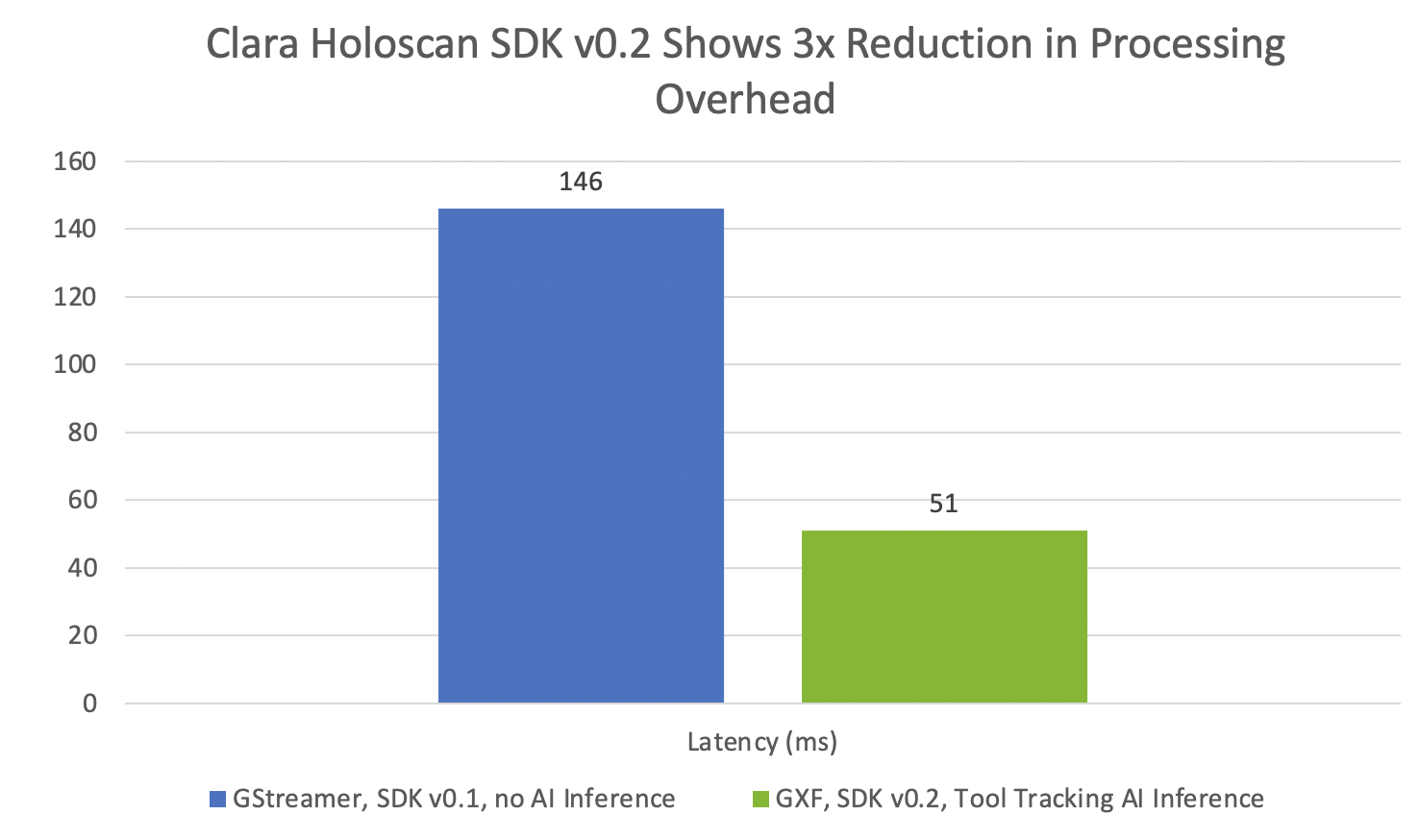 Chart showing reduced latency with GXF in v0.2 at 51 ms compared to 146 ms in v0.1
