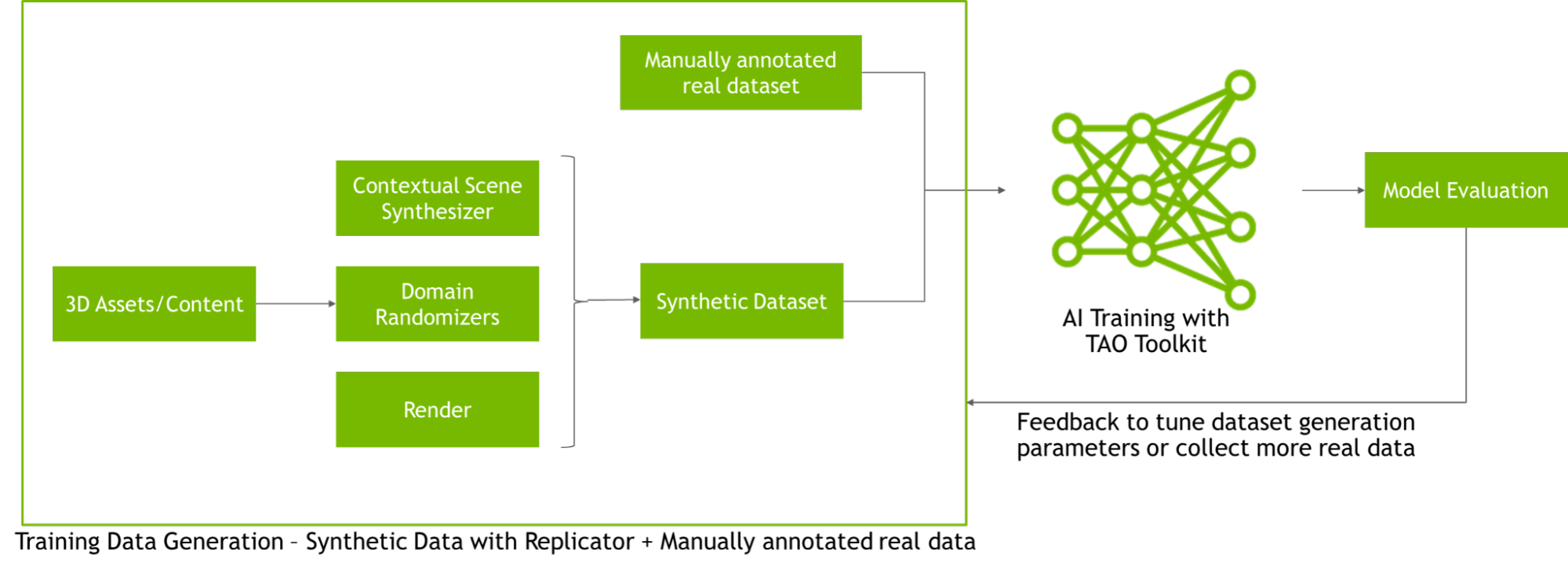 Graph demonstrating how TAO toolkit can provide feedback to tune dataset generation parameters.