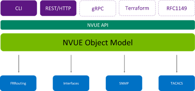 Block diagram of NVUE architecture: the NVUE object model is the core, one level above is the NVUE API, and the CLI and REST interact with the NVUE API in the same way.