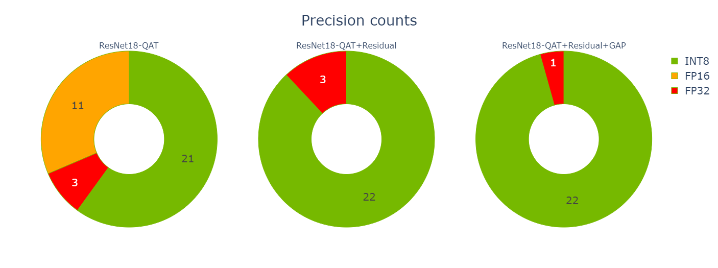 Q/DQ placement decisions affect the number of layers executed in INT8 precision compared to floating-point precision.