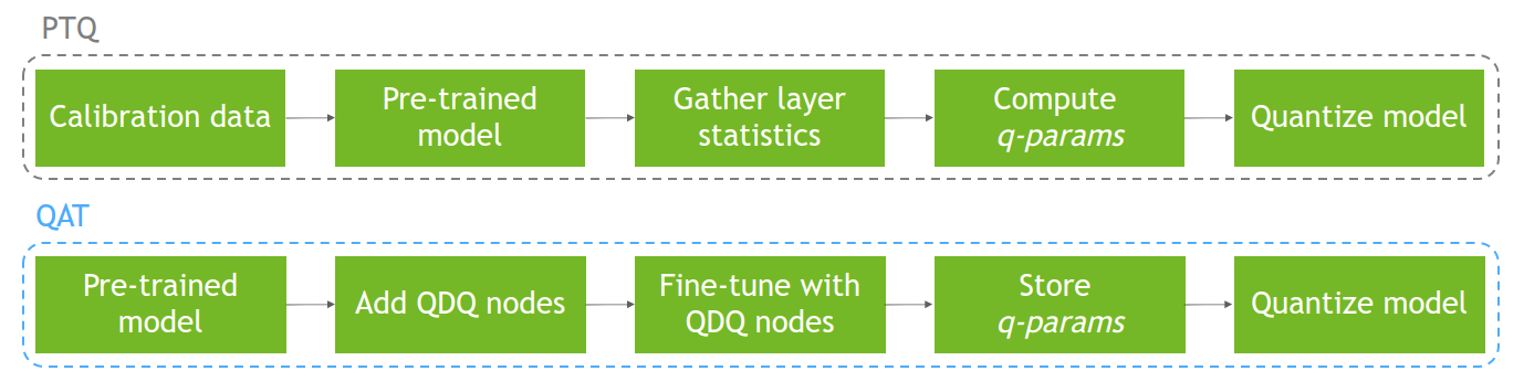 Block diagrams with quantization steps via PTQ (uses a calibration data to calculate q-parameters) and QAT (simulates quantization via QDQ nodes and fine-tuning).