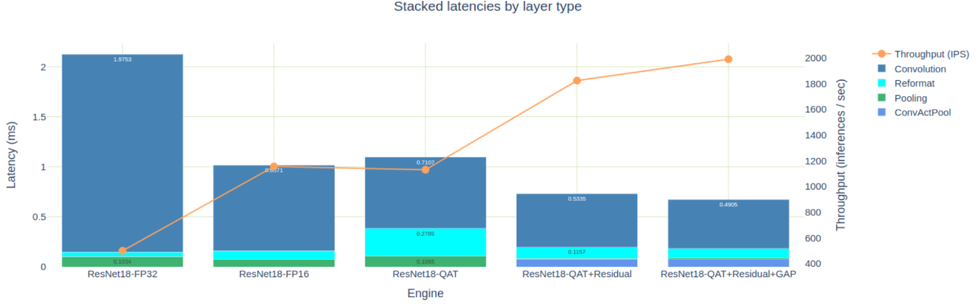 Bar graph of stacked latencies of five engines in the same ResNet18 network illustrating.