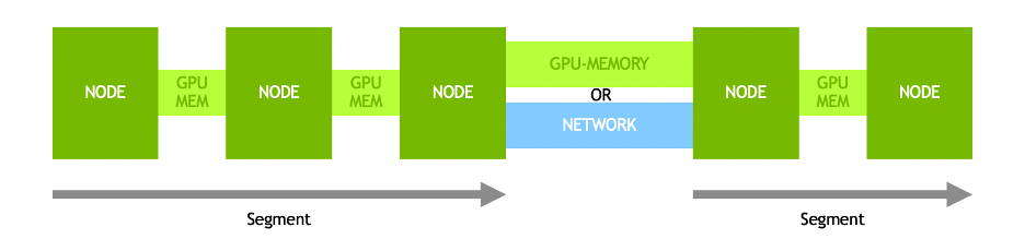 Diagram shows segment nodes connected with GPU memory and segments connected with GPU memory or network connections.
