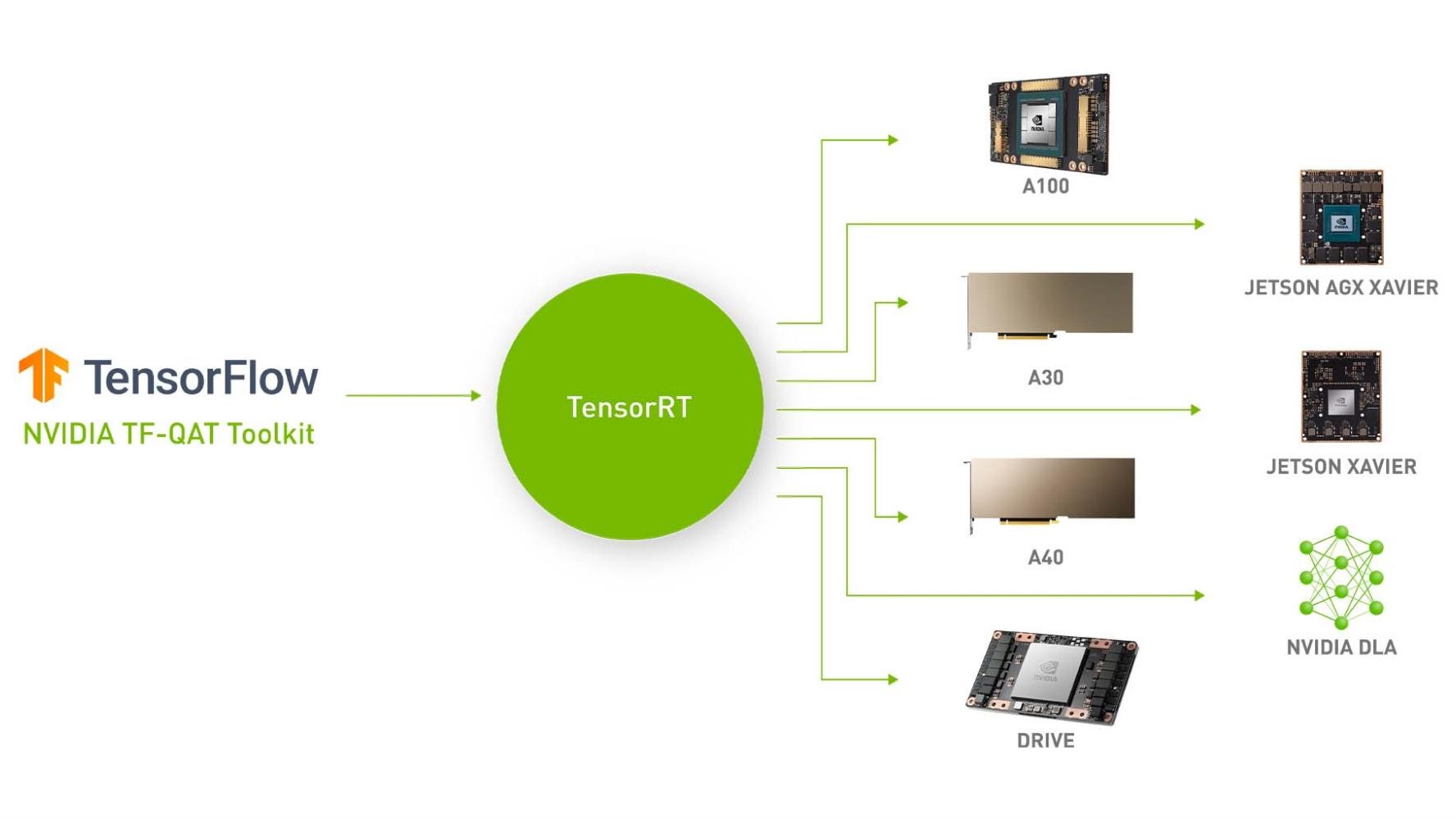 Accelerating Quantized Networks with the NVIDIA QAT Toolkit for